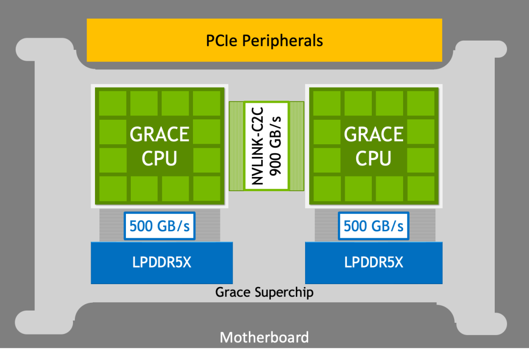 Graphic showing NVIDIA Grace CPU Superchip architecture with NVLink-C2C delivering 900 GB/s of bandwidth and up to 1 TB/s of LPDDR5X.