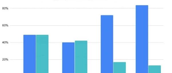 Harbor开源项目生产使用率高达47%