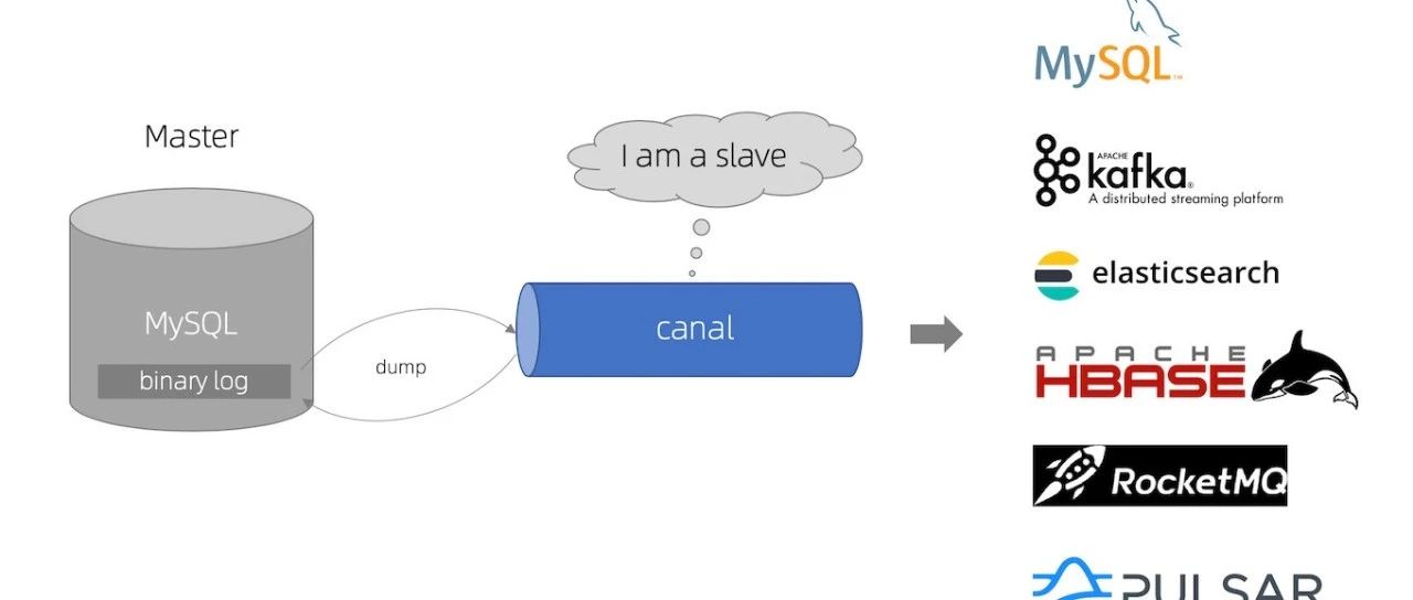利用 Canal 将 MySQL 数据实时同步至 Kafka 极简教程