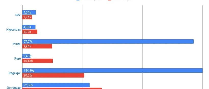 Go 的最佳正则表达式替代方案
