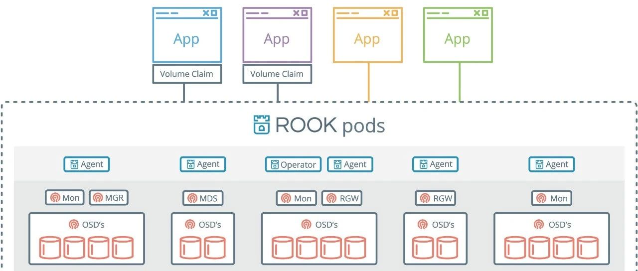 使用 Rook 构建生产可用存储环境实践