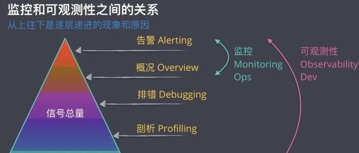 监控和可观测性之间的关系