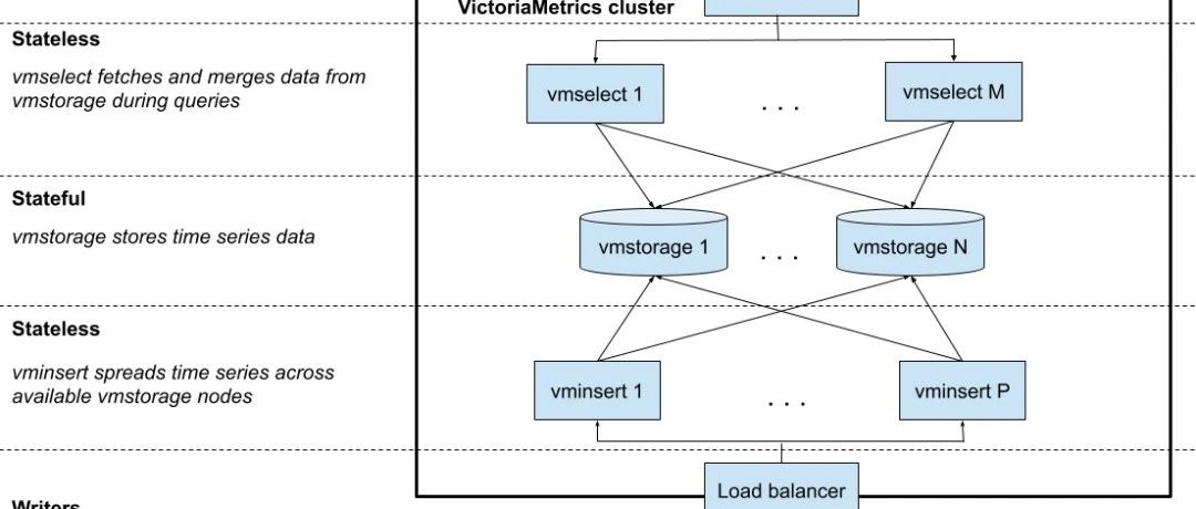 Prometheus 与 VictoriaMetrics (VM) 的比较 - 可扩展性、性能、可用性
