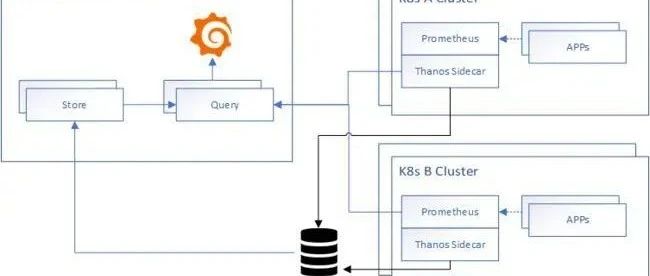 有关Prometheus和Thanos的所有信息、差异以及它们如何协同工作。