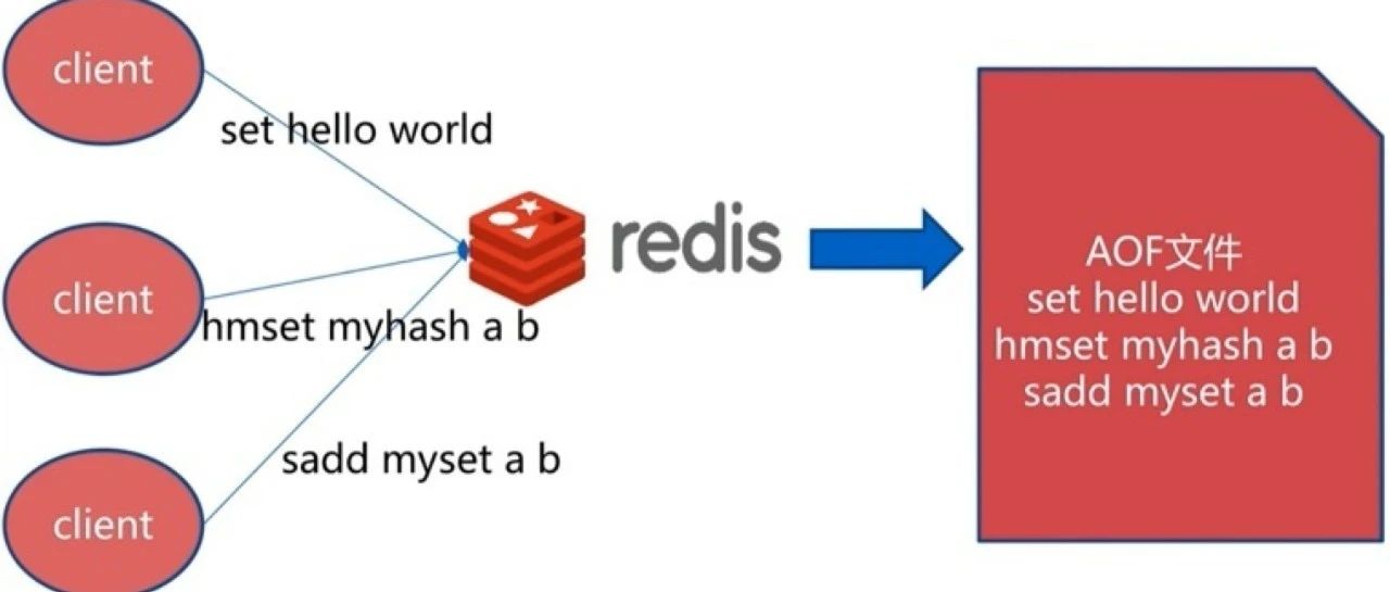 redis AOF性能瓶颈分析