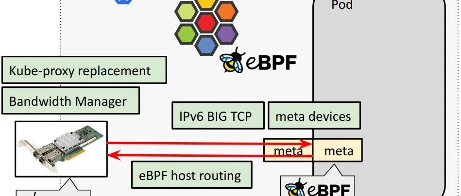 支撑 100Gbit/s K8s 集群的未来网络数据平面
