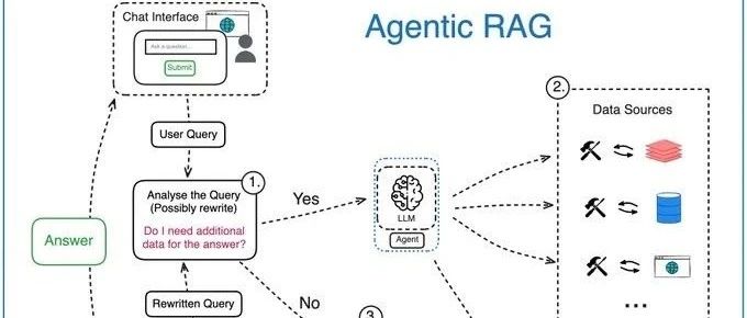 Agentic RAG：超越传统RAG与案例分享