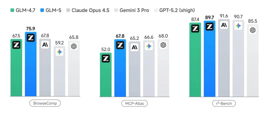 GLM-5 Agent能力评估