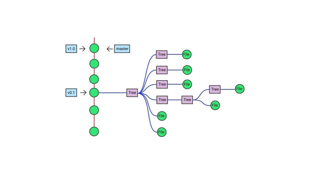 Google 的 Git v2 带来颠覆性性能提升？恐怕未必。