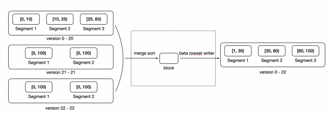 compaction过程示意图