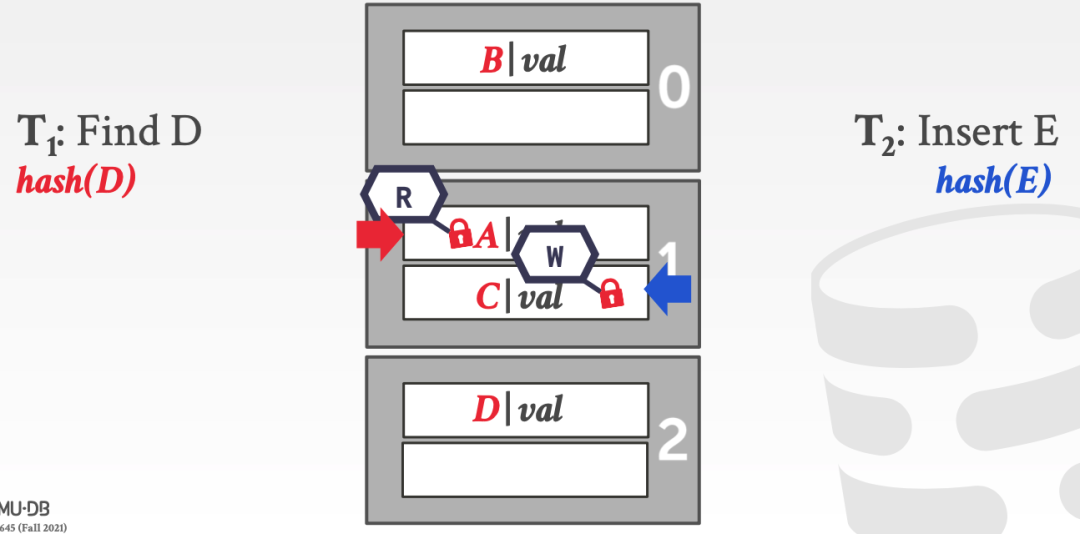 CMU 15445 学习笔记—8 Index Concurrency Control-腾讯云开发者社区-腾讯云