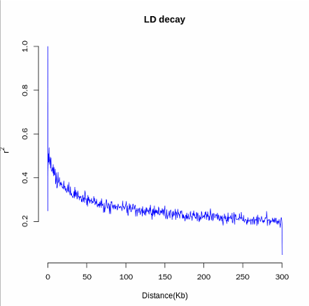 LD衰减图绘制--PopLDdecay