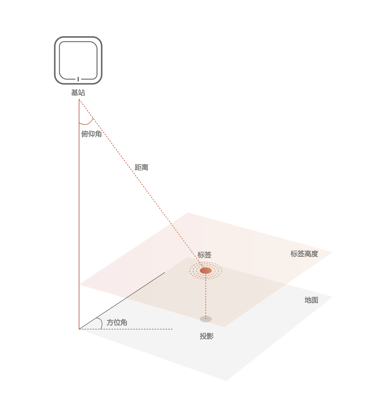 AOA示意图