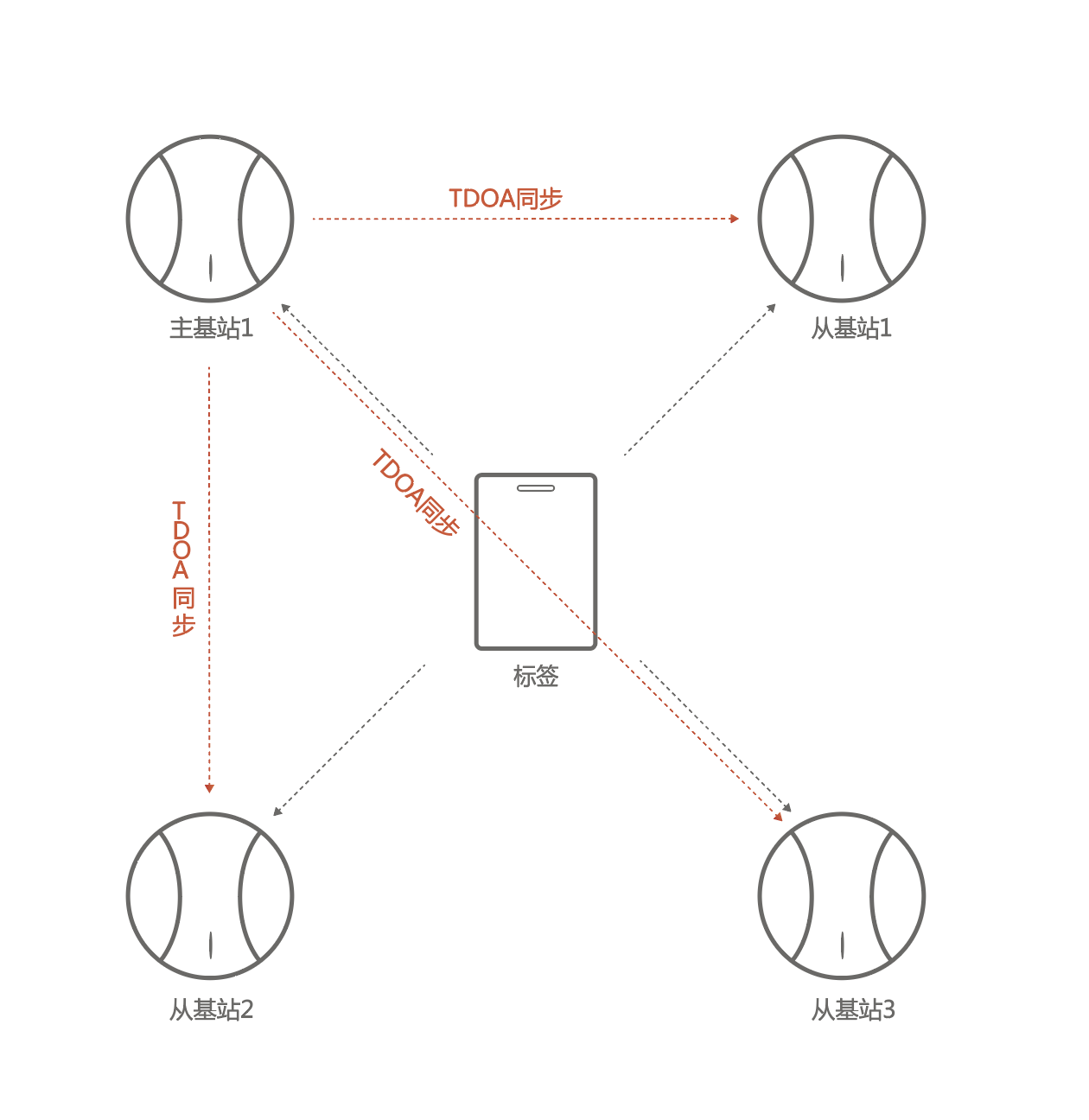 TDOA算法示意图