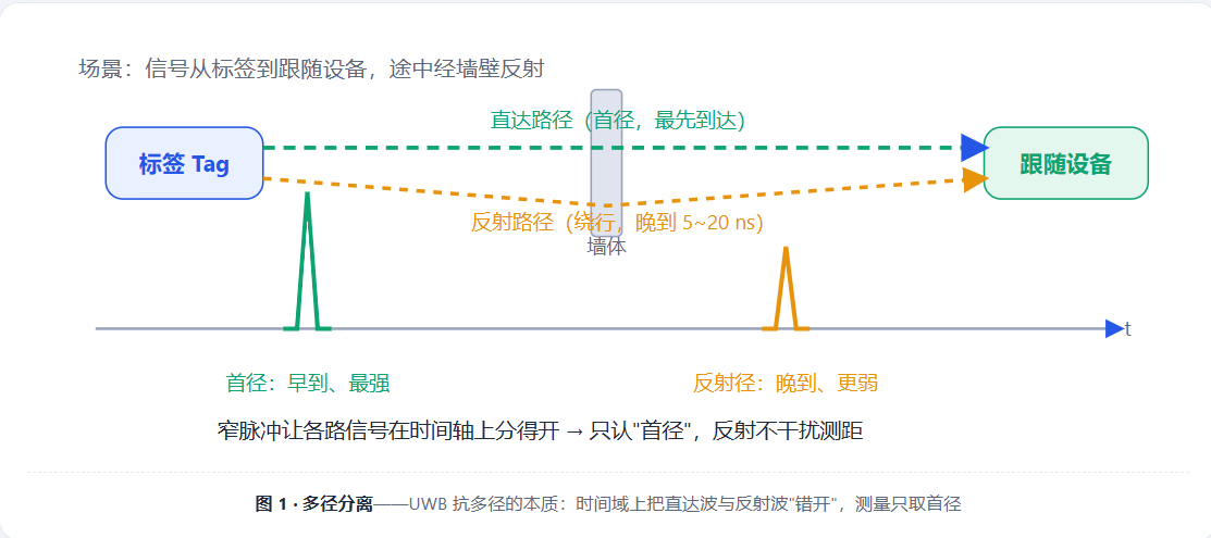 一文全解：UWB跟随原理及技术解析