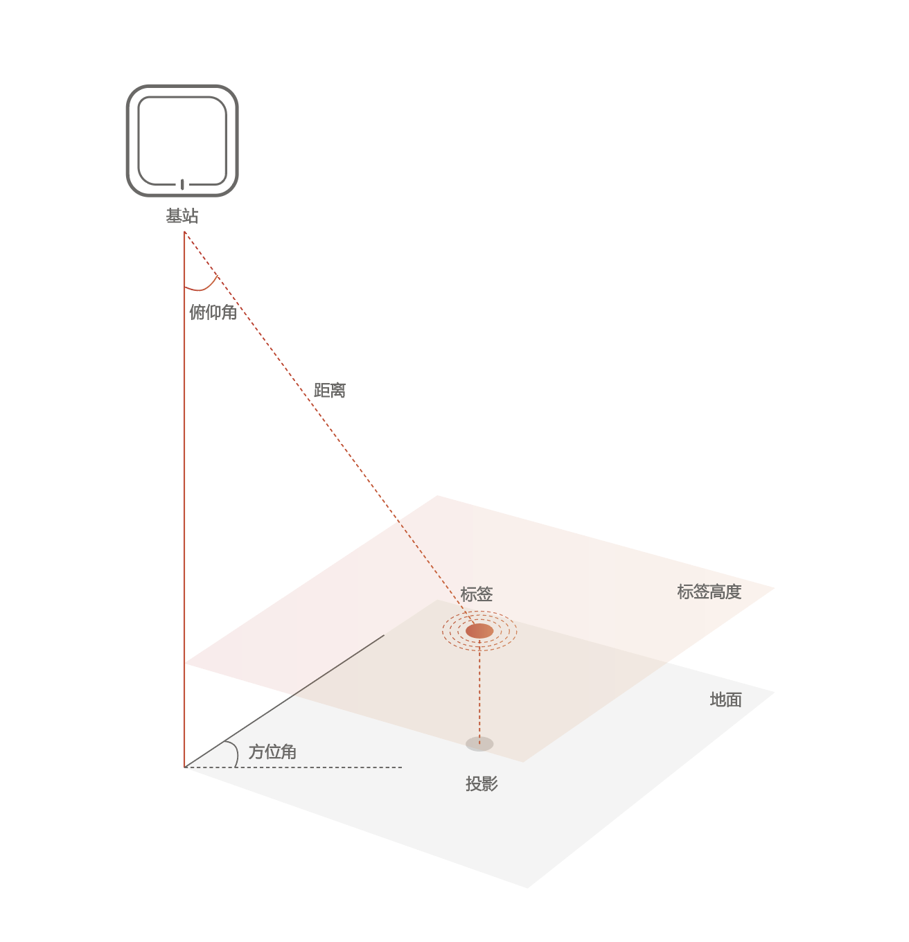 AOA算法示意图