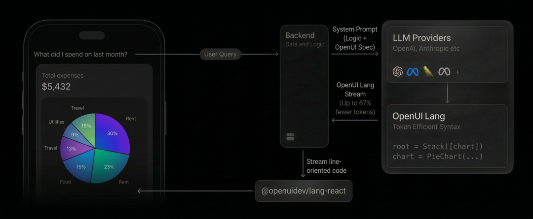 OpenUI Lang 工作流