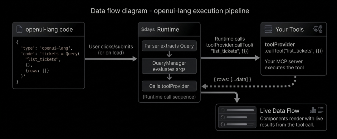OpenUI 查询流程