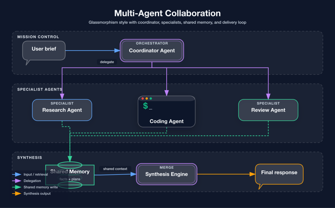 玻璃态 Multi-Agent 协作图