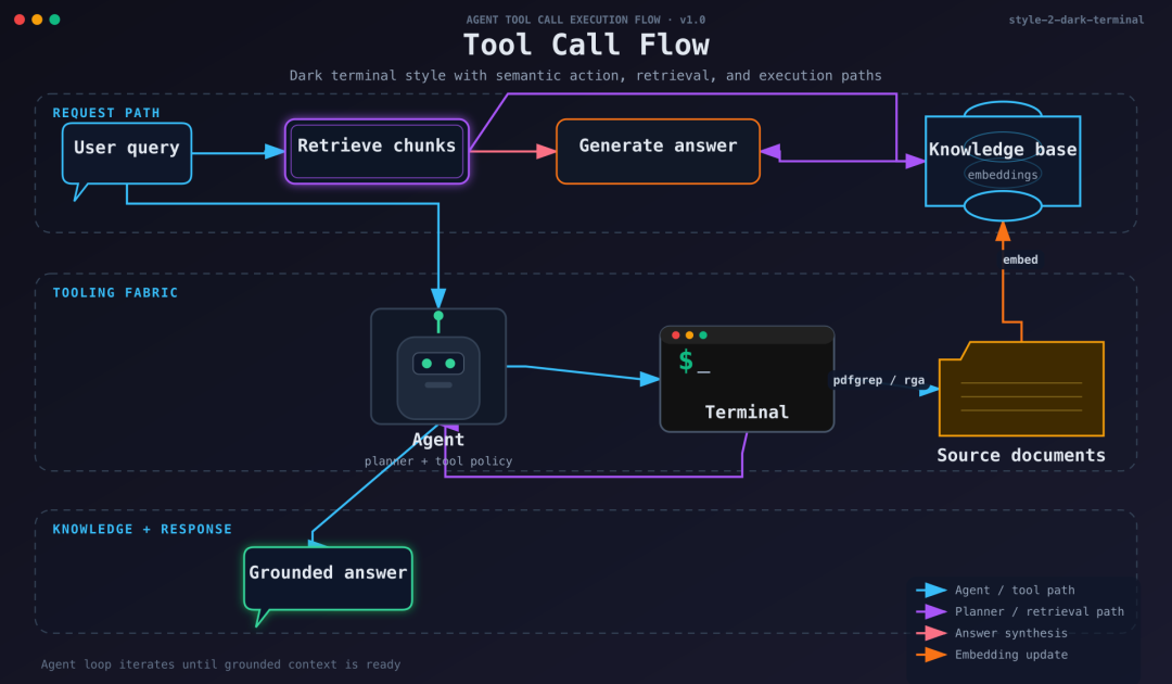 RAG / Tool Call 暗黑风格图