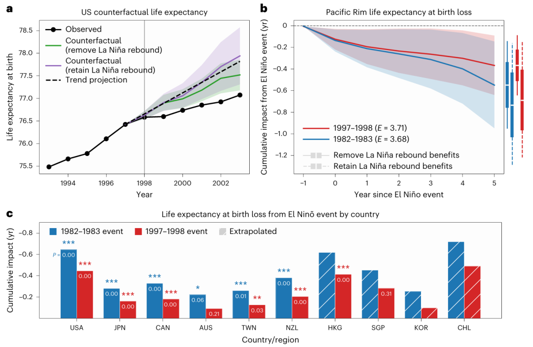 Fig. 2 | Persistence of El Niño’s effects on life expectancy.