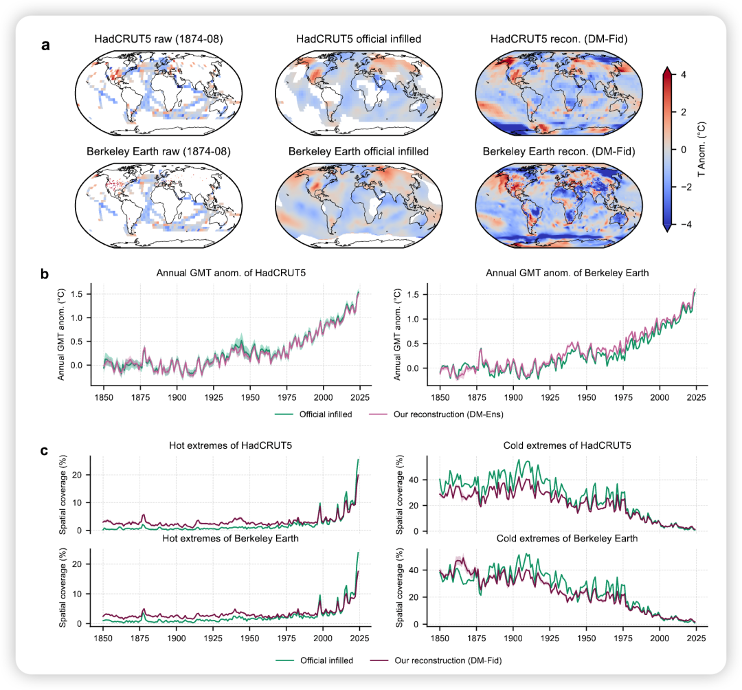 Fig. 4 Reconstruction of key global temperature datasets.