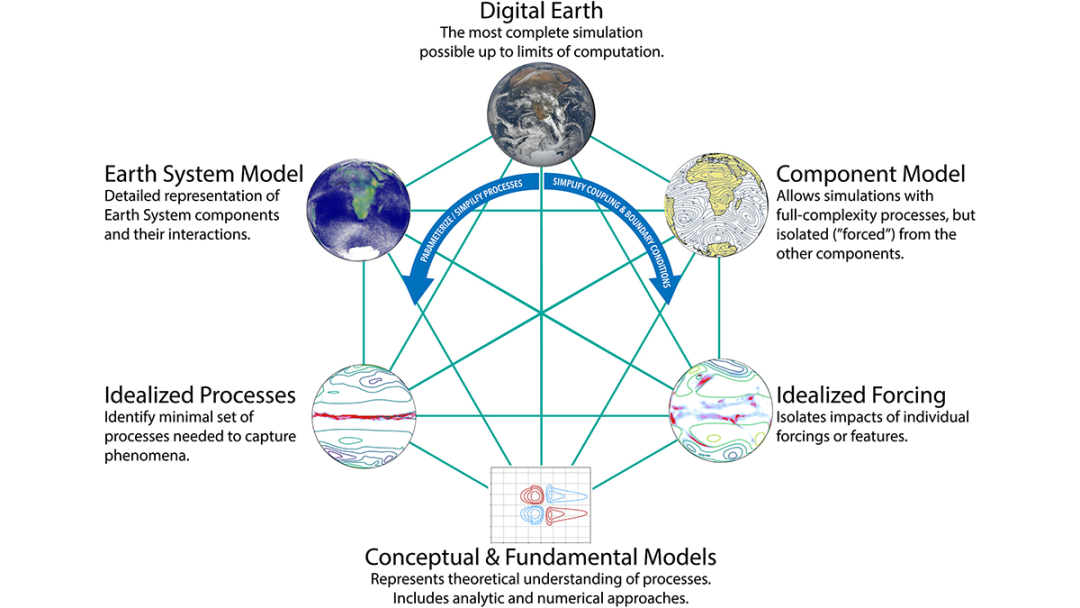Hierarchy of different types of Earth System climate models.