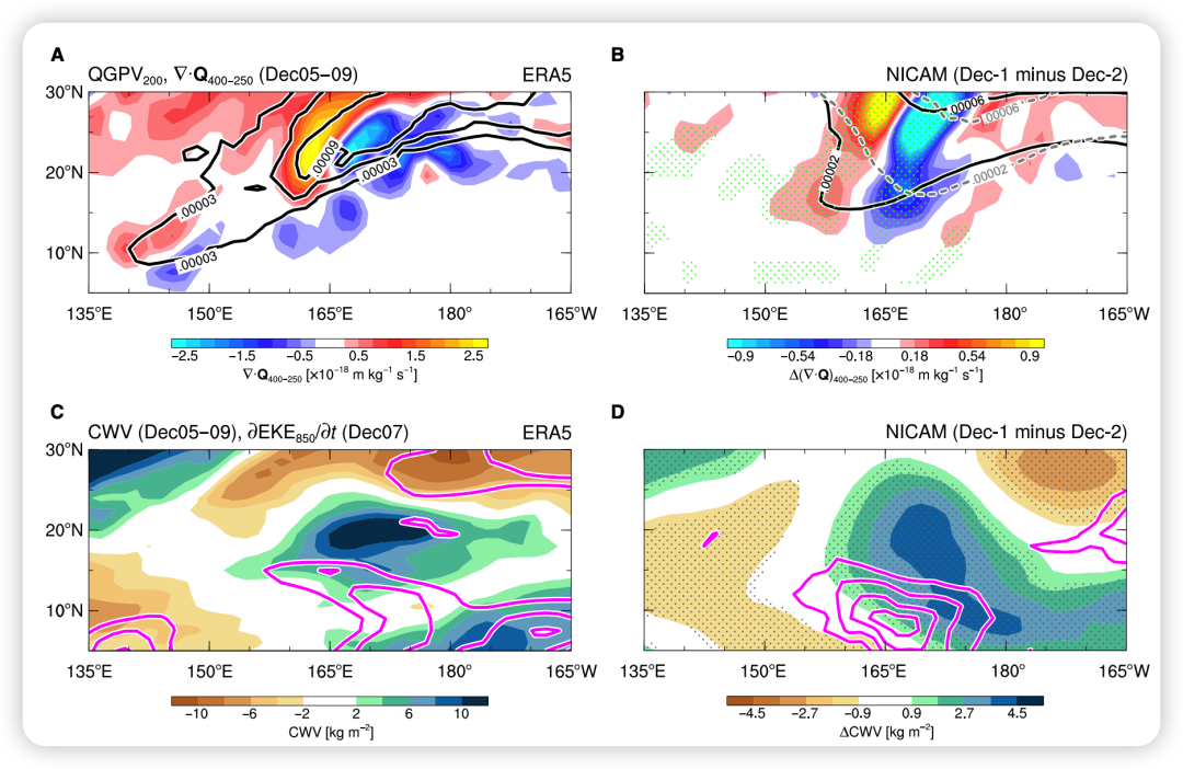 Fig. 4. Extratropical influences on the tropical dynamics and thermodynamics related to the regime selection