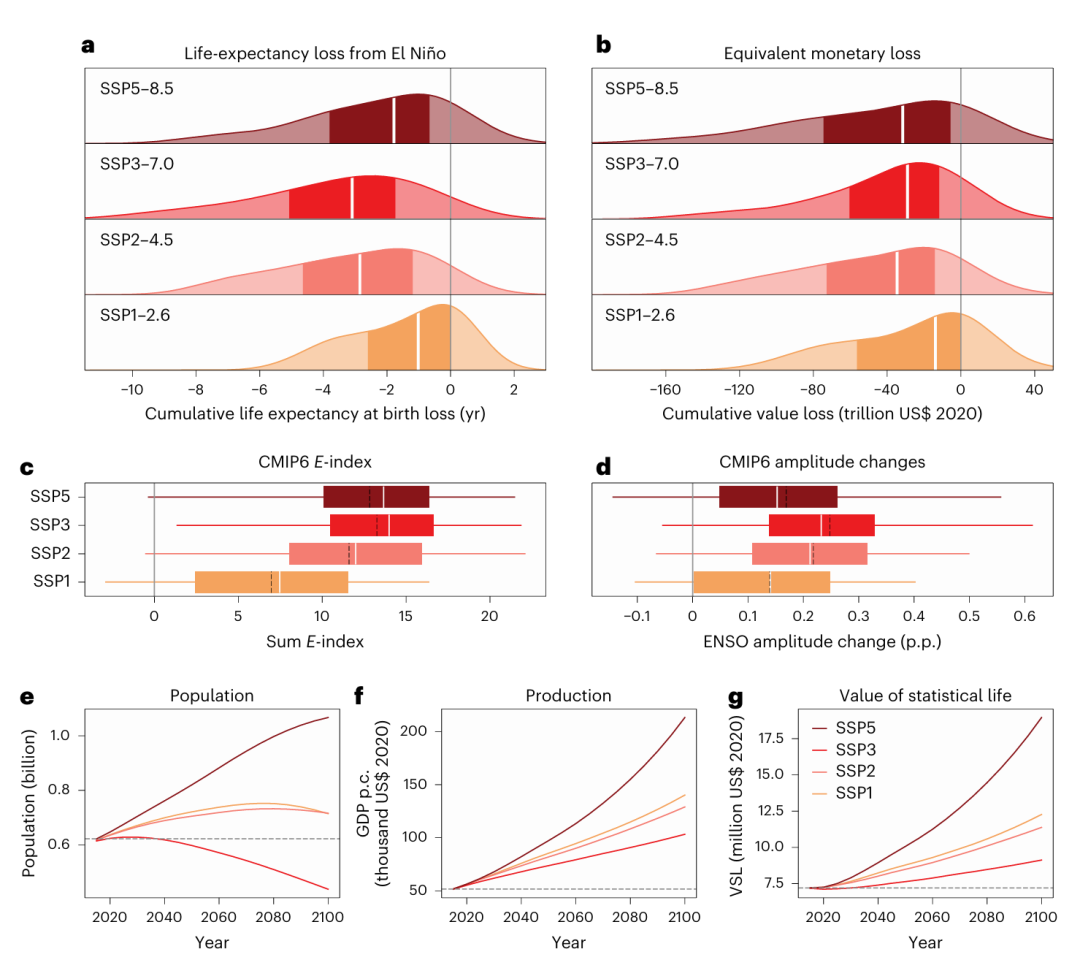 Fig. 4 | Projected life expectancy loss and equivalent economic loss from
ENSO.