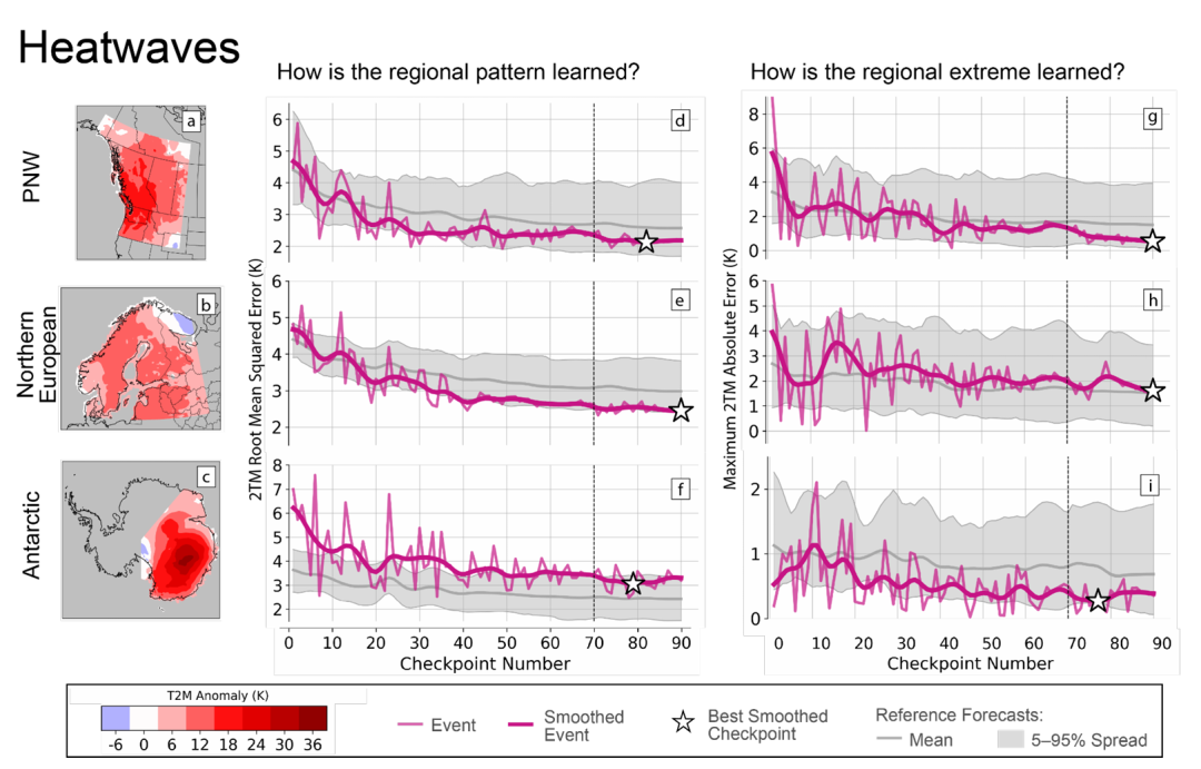 Figure 1 Results for the PNW (a, d, g), Northern European (b, e, h) and Antarctic (c, f, i) Heatwaves.
ERA5 T2M anomaly compared to 1979–2015 climatology (a–c) for the forecast date (Table 1) over
the region of analysis (colored shading).