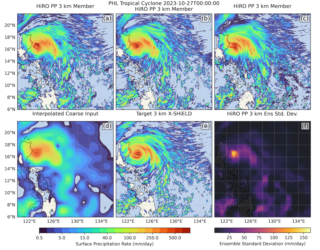 Perfect prediction downscaling for a tropical cyclone event over the Philippines
showing (a-c) three selected generated samples from a 128-member ensemble, (d) bicubic interpo
lation of the coarse input, (e) target X-SHiELD 3 km data, and (f) standard deviation of the full
generated ensemble.