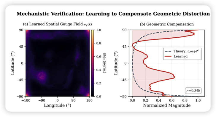 Figure 2. Mechanistic Verification of Geometric Perception.