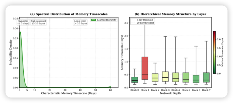 Figure 4. Emergence of Memory Hierarchy.