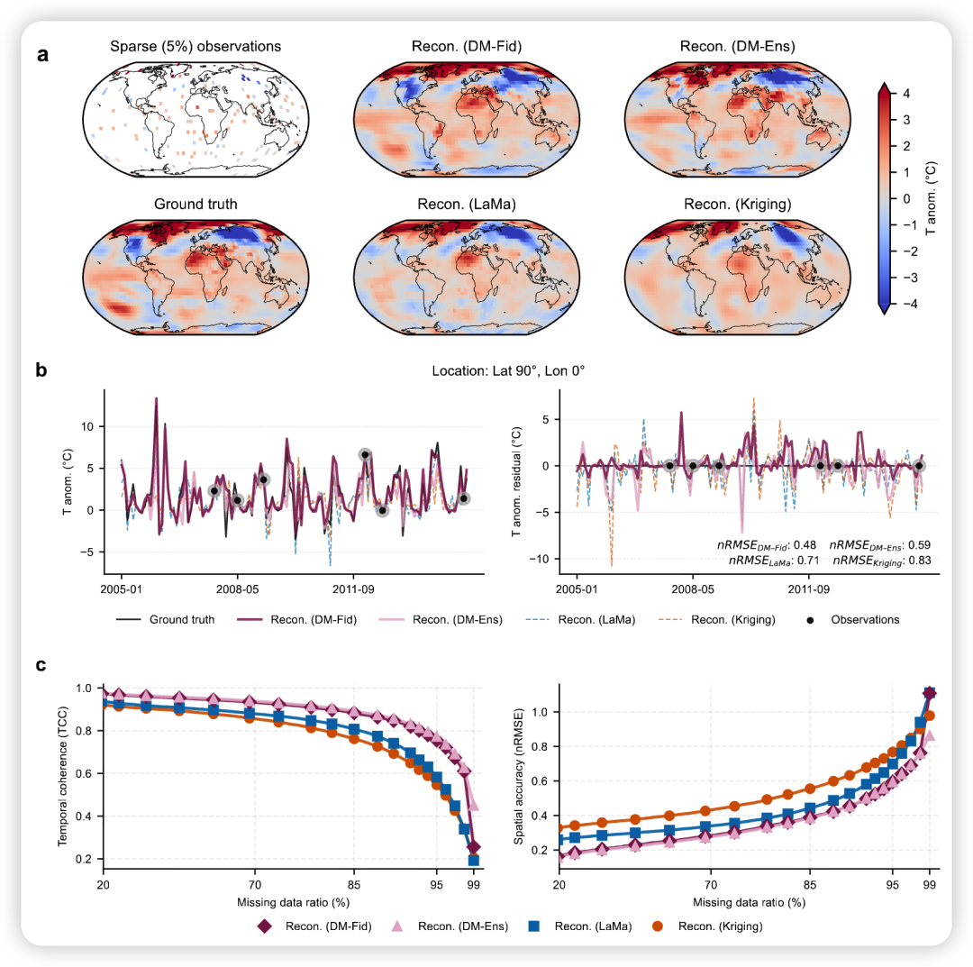Fig. 1 Reconstruction of global temperature anomalies (5 °) from synthetic sparse input.
