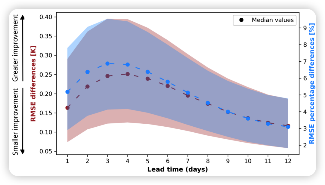 Figure 4. Temperature forecast improvement across lead times