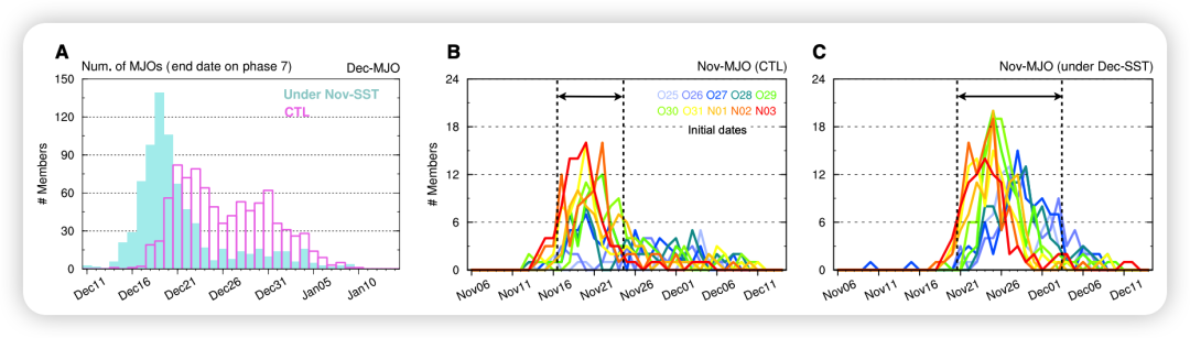 Fig. 3. Impacts of seasonal SST components on the timing of MJO propagation