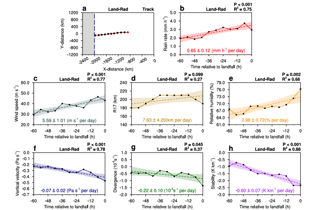 Fig. 2 | Track and changes in rain rate, intensity, size and environmental
parameters of the simulated Tropical cyclone (TC) in the control experiment
(EXP1, Land-Rad).