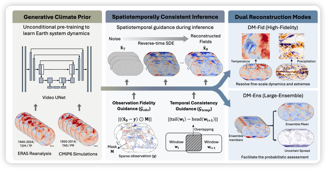 Fig. S1 Illustration of the probabilistic generative deep learning reconstruction framework.