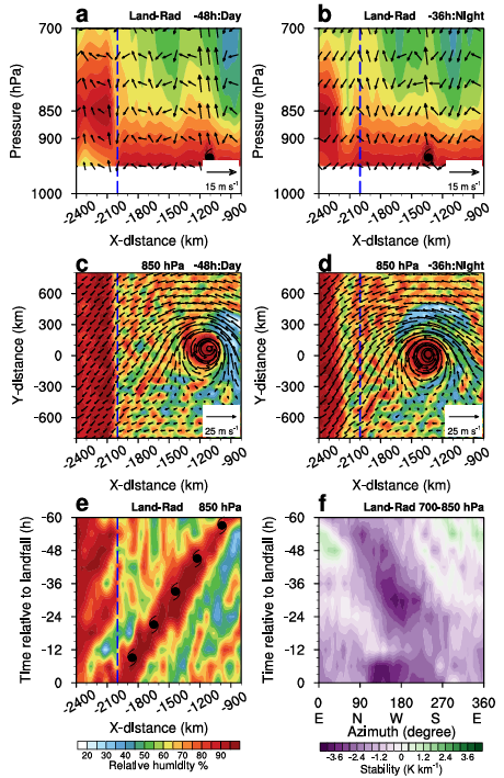 Fig. 3 | Spatial and temporal variations of wind vectors (ms−¹), relative
humidity (shading, %),andstability (Kkm−1) in experiment 1(EXP1,Land-Rad).