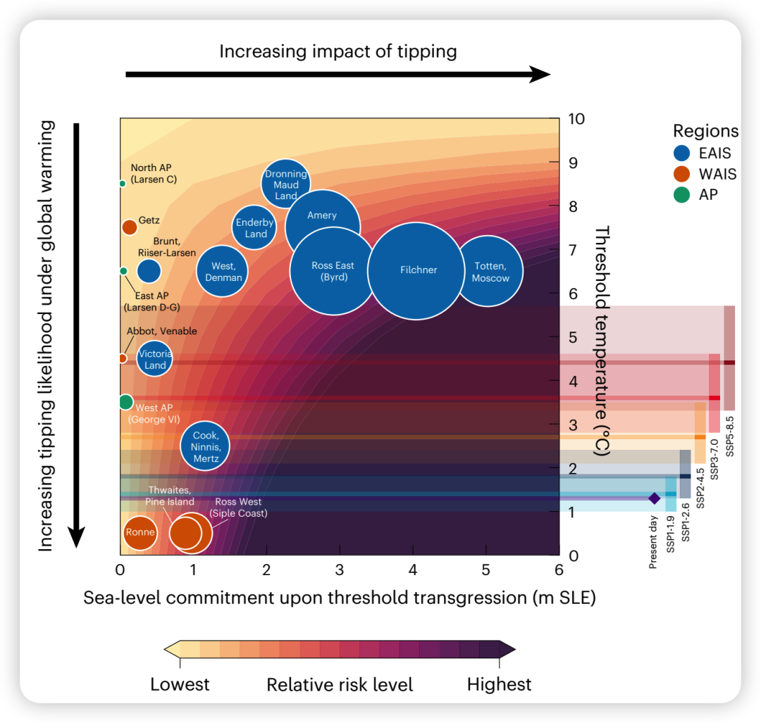 Fig. 5 | Risk assessment of critical threshold temperatures and respective sealevel commitments.