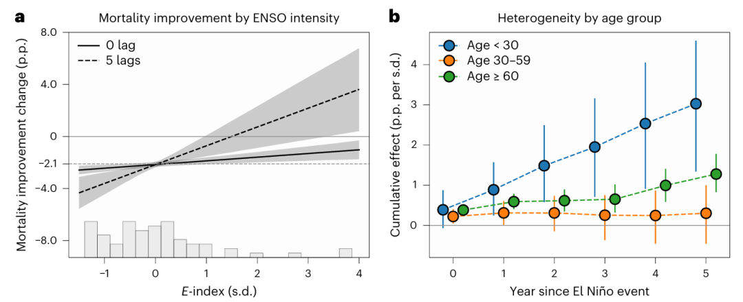 Fig. 1 | ENSO’s lag effect on mortality improvement