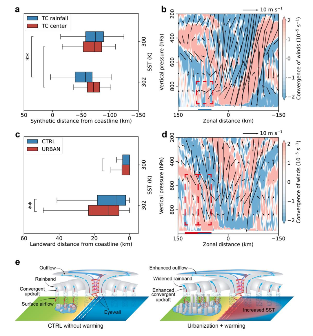 Numerical experiments and a schematic diagram showing how sea-surface temperature (SST) warming and coastalurbanization can contribute to the landward extension of tropical cyclone (TC) heavy rainfall (≥30 mm per 3 h).