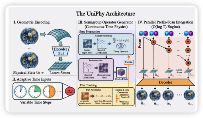 Figure 1. The UniPhy Architecture