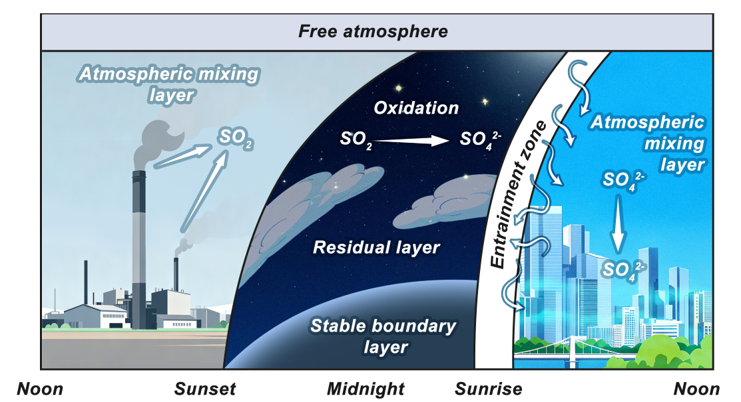 Figure 4. A schematic picture illustrating the process of sulfate aerosol aloft transported from residual layer of Beijing.