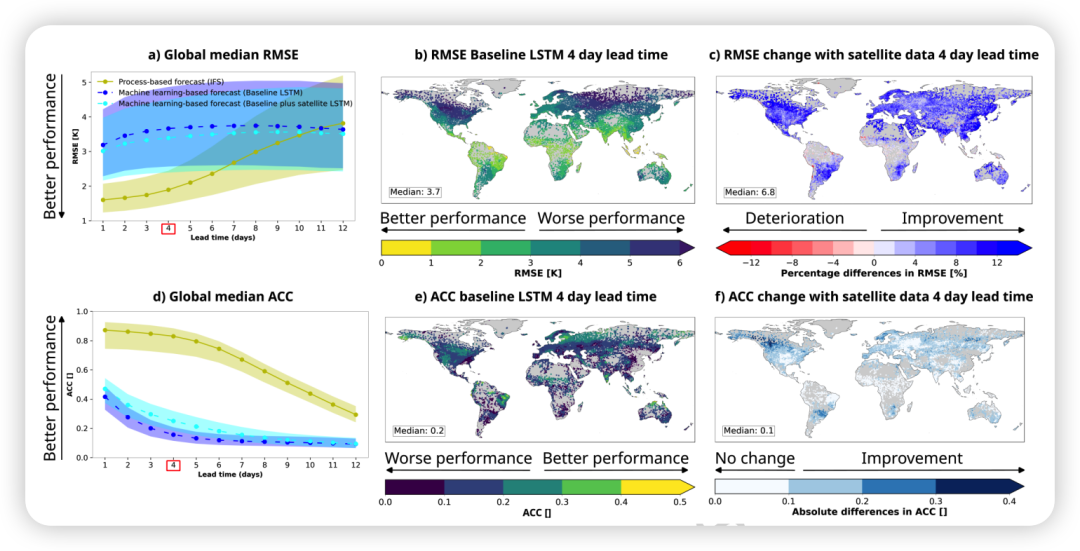 Figure 1. Global performance of 2-m temperature forecasts.