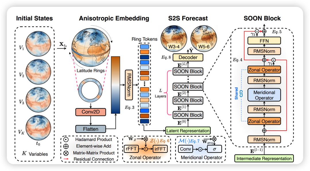 Figure 2. The main architecture of our proposed SOON.