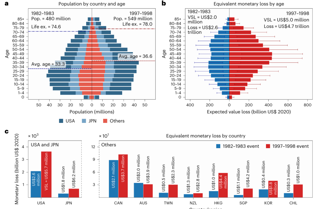 Fig. 3 | Economic cost of El Niño-induced life expectancy losses.