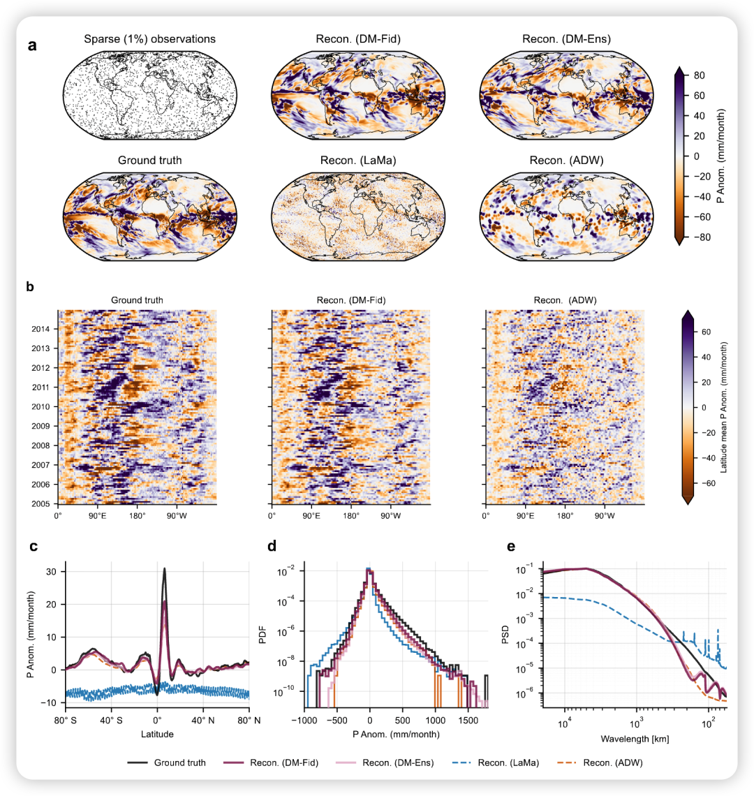 Fig. 2 Reconstruction of global precipitation anomalies (0.5 °) from synthetic sparse input.