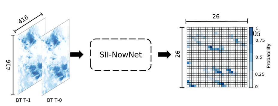 A diagram of the SII-NowNet nowcast process (applicable to both intensification
and initiation predictions).
