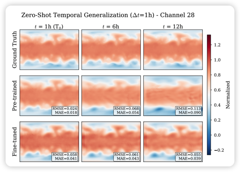 Figure 5. Qualitative Comparison of Zero-Shot Temporal Generalization on Mean Sea Level Pressure